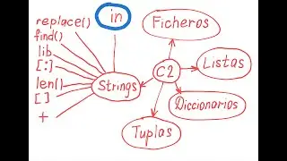 Palabra clave "in" en Python. ¿Cómo aplicar "in" a strings en Python?