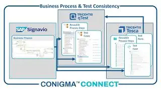 Content Reuse from SAP Siganvio by integrating Tricentis qTest and Tosca