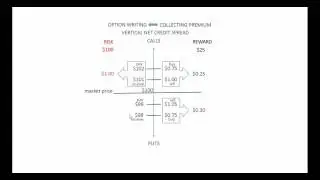 Options Video 3 Net Credit Puts