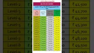 आठवां वेतन आयोग 🎉 Minimum Basic Salary 👍8th Pay Commission #8thpaycommission #shorts #viralvideo #yt