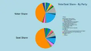 Lok Sabha 2019 | Election Results | Visualized | Party | Winners | Vote Margins | Alliances