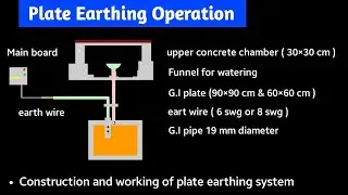 plate earthing | plate earthing and pipe earthing | plate earthing in hindi | types | animation