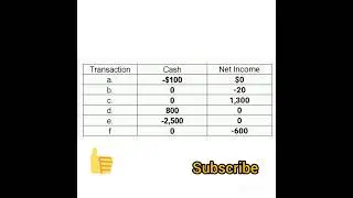 Transactions that affect earnings do not necessarily affect cash