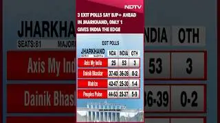 Jharkhand Exit Polls | 3 Exit Polls Say BJP+ Ahead In Jharkhand, Only 1 Gives INDIA The Edge