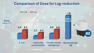 Comparison of Dose for Log reduction