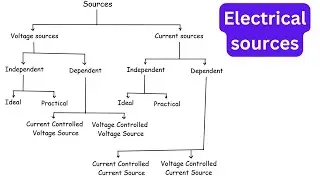 Electrical sources | Dependent sources | Independent sources | Ideal sources  | Practical sources