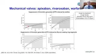 Oral Anticoagulation in 2024: Lessons from the Randomized Trials: Dr. John Eikelboom