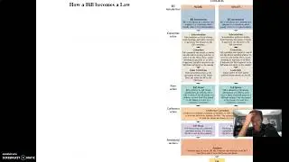 AP U.S. Government and Politics:  Legislative Branch Day 3
