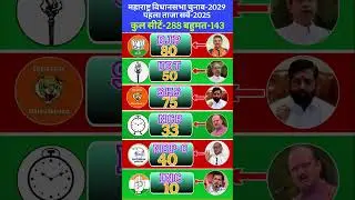 🔥Maharashtra Election 2029:Shocking First Survey! 😱Who isWinning? #Maharashtra Elections2029 #bjp