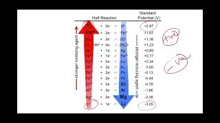 Applications of EMF Series OR Electrochemical Series | Electrochemistry