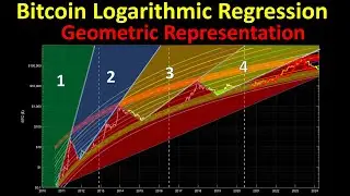 Bitcoin Logarithmic Regression Lines + Geometric Representation