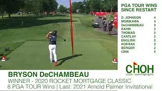 Bryson DeChambeau in 2021 has won more recently than Brooks Koepka