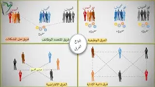 EMS-19| أنواع فرق العمل | تشكيل فرق العمل| المهارات الإدارية الأساسية