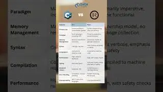 C++ vs Rust - An in-depth language comparison ⚖️ #rust #programming #shorts