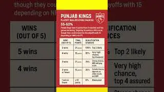 IPL 2025 Playoffs Race! 🏏🇮🇳 How many wins for the top 5 teams to reach 16 points? 🔥 #IPL2025 #shorts