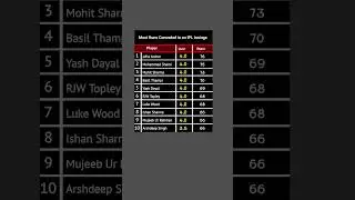 Most Runs Conceded in an IPL Innings #cricketshorts #cricket #ipl #ipl2025