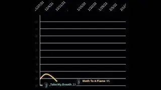 The Weeknd Chart History Billboard Hot 100 - Dawn FM Era