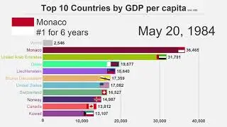 Top 10 Countries by GDP per Capita (1960-2017)
