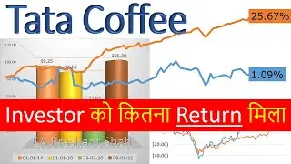 Tata Coffee Share Analysis