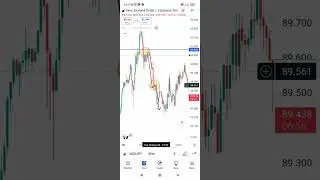How To Predict Next Candle 🙂 #shorts #candlestick #priceactiontrading