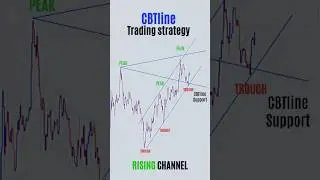 Perfect Entry Trading Setup 💰💸 #shorts #forex #crypto #stocks  #tradingstrategy #bitcoin