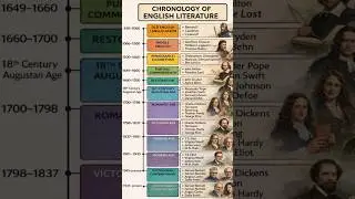 Chronology of major periods from Old English (450&ndash;1066) to the Postmodern age (1945&ndash;present).