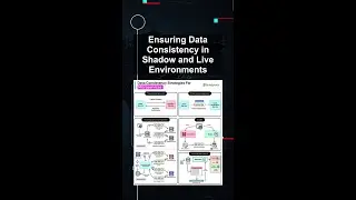 Ensuring Data Consistency in Shadow and Live Environments #ai #artificialintelligence Ensuring Data