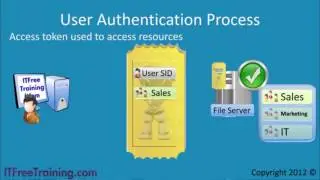 Authentication Process of AD User