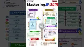 Mastering API's   Mule 4 #shorts #RESTAPI #GraphQL #SOAP WebSockets #Webhooks #OAuth