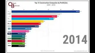 Top 15 Construction Companies 2009-2018 by Profit