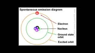 Emission of electron from ground state to higher state.#electron