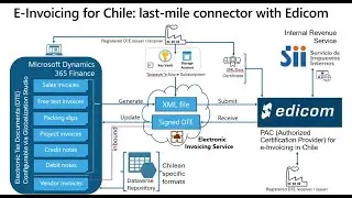 Einvoiving and ER report and LATAM extensions combined with new features