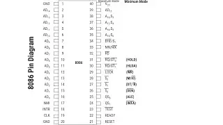 8.4 - 8086 Microprocessor Pin Diagram - MPI