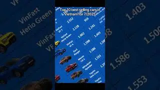 #top10 best selling cars in #vietnam for 7/2025 #vinfast #vf3 top of the list. #autonews688