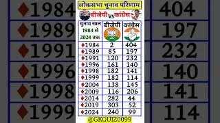 लोकसभा चुनाव परिणाम 1984 से 2024 Lok Sabha Election Results #election#loksabha#vote#gk #upsc#shorts