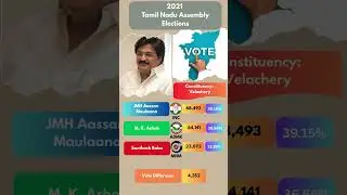 Velachery Verdict : A Tight Three-Cornered Fight! | 2021 Tamil Nadu Assembly Elections #inc #bjp