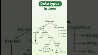 DATA TYPES IN JAVA #java #javadatatypes #javashorts