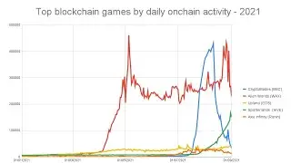 MOST POPULAR BLOCKCHAIN GAMES | August 2021