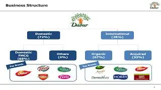 Dabur India Ltd Investor Presentation Sep 2018