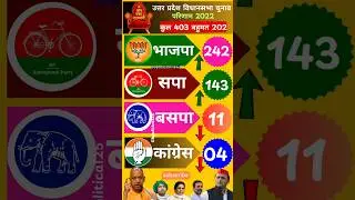First opinion poll survey of Uttar Pradesh Assembly Elections 2027| #uttarpradesh2027 #OpinionPoll