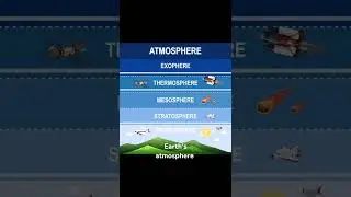 Earth's atmosphere| Spheres | Atmosphere| Troposphere