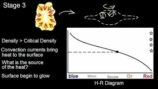 Astronomy: Life Cycle of a Low Mass Star (5 of 17) Proto Star 1: Stage 3