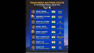 SURYAKUMAR YADAV Team india Batting stats T20I 2022 #short #shorts #cricketnews #surya