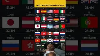 Most Visited Countries in 2025 🌍 #shorts