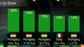 Hungary Most at Risk When Borrowing Costs Rise