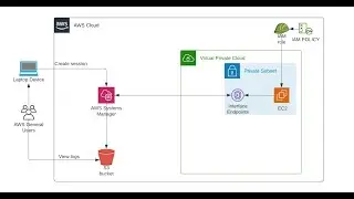 SSH Logging and Session Management Using AWS SSM and VPC Endpoint