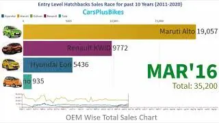 Maruti Alto Vs Renault Kwid Vs Datsun Redi-Go Vs Maruti S-Presso Sales Race for past 10 Years !!