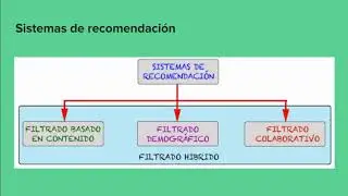 Tipos de sistemas de recomendación
