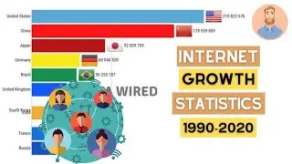 Internet Growth In Countries Around The Globe Since 1995