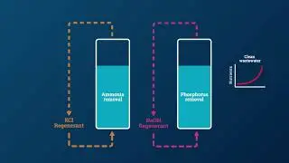Horizon 2020 SMART-Plant & Cranfield University: Recovering nutrients from wastewater